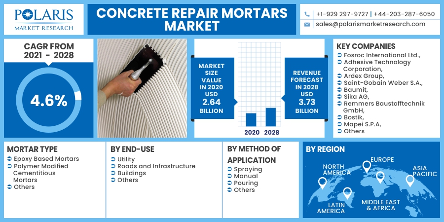 Concrete Repair Mortars Market