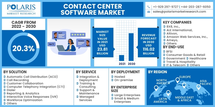 Contact Center Software Market