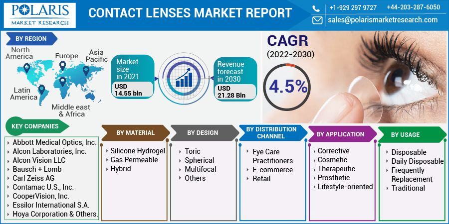 Contact Lenses Market