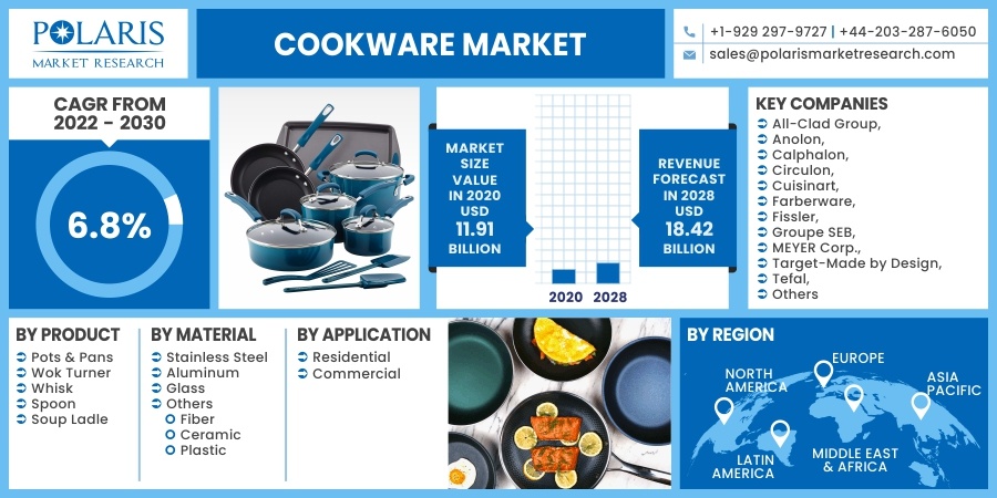 Cookware Market