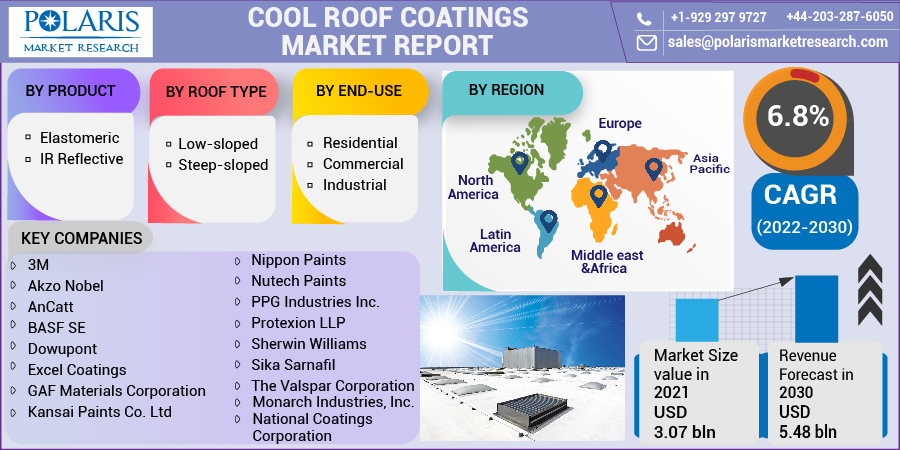 Cool Roof Coatings Market