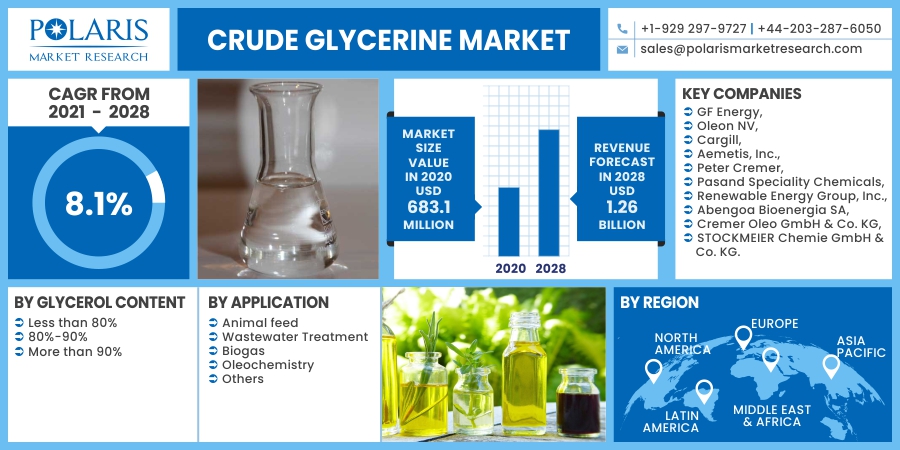 Crude Glycerine Market