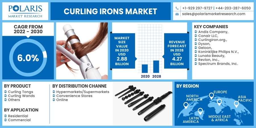 Curling Irons Market