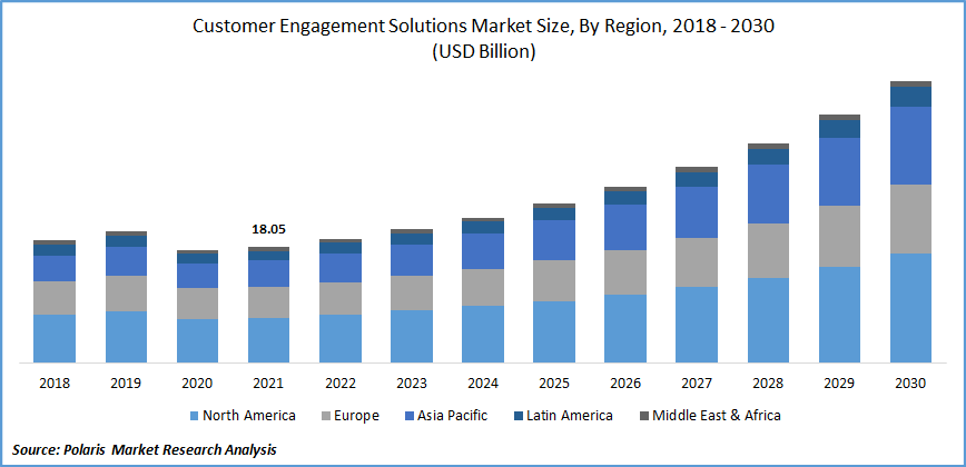 Customer Engagement Solutions Market Size