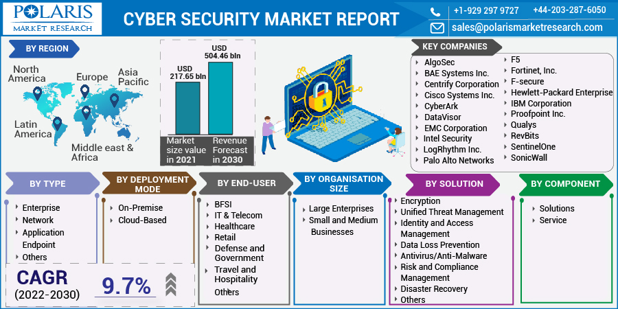 Cyber Security Market
