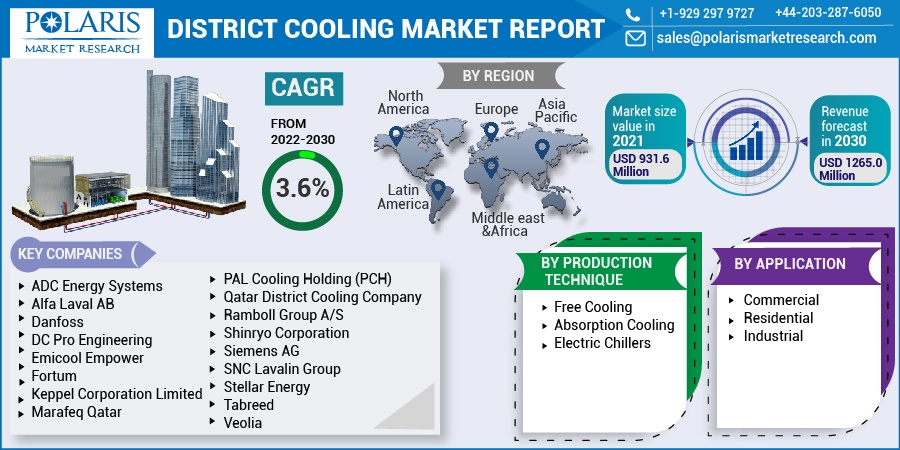 District Cooling Market
