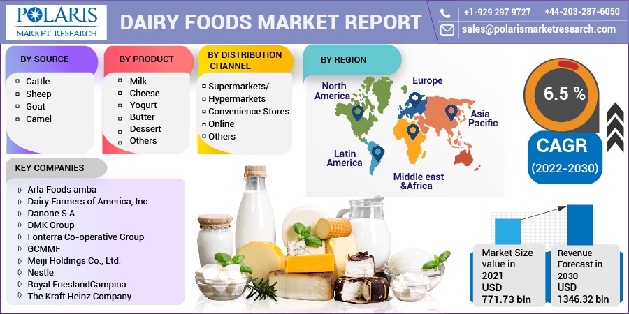 Dairy Foods Market