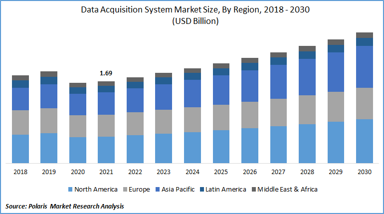 Data Acquisition (DAQ) System Market Size