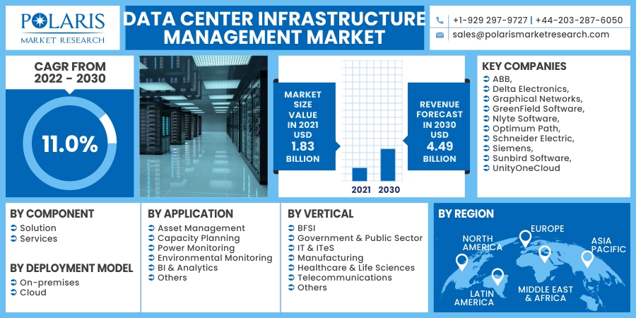 Data Center Infrastructure Management Market