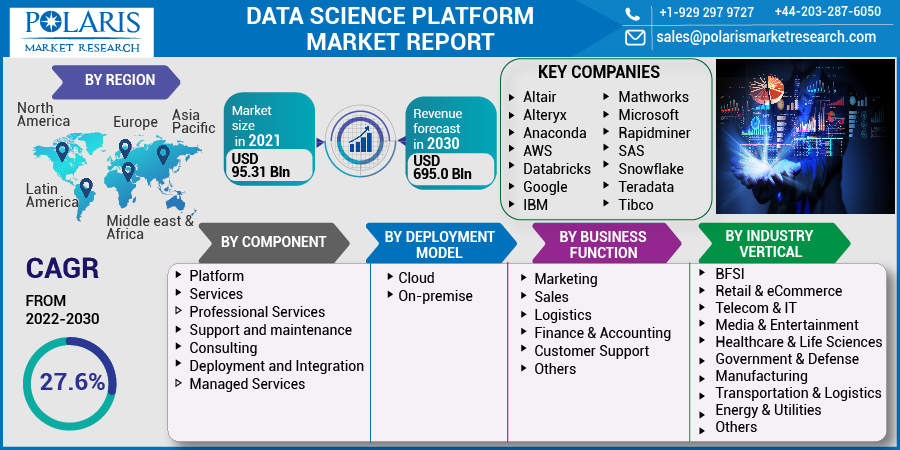 Data Science Platform Market