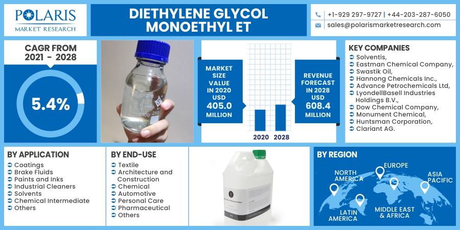Diethylene Glycol Monoethyl Ether Market