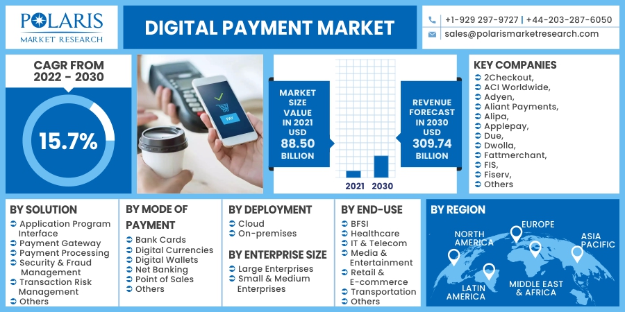 Digital Payment Market