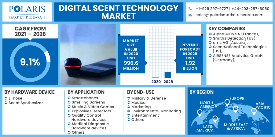 Digital Scent Technology Market