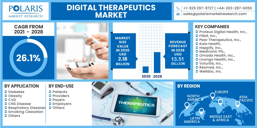 Digital Therapeutics Market