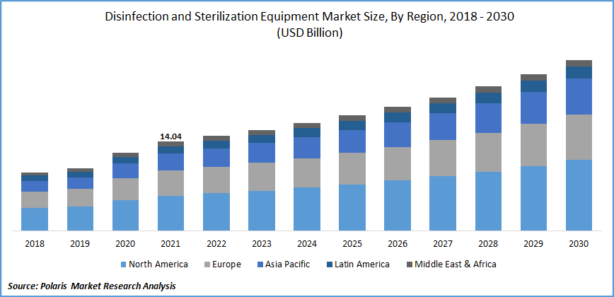 Disinfection and Sterilization Equipment Market Size