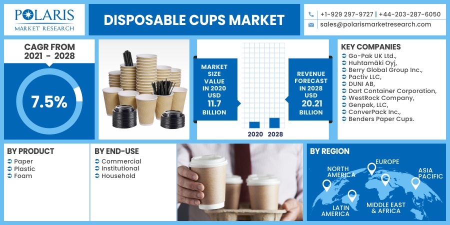 Disposable Cups Market