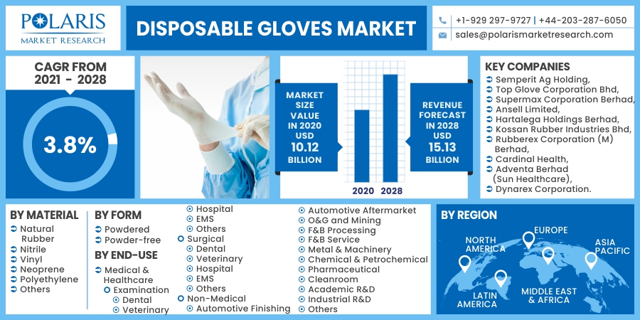 Disposable Gloves Market