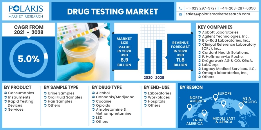 Drug Testing Market