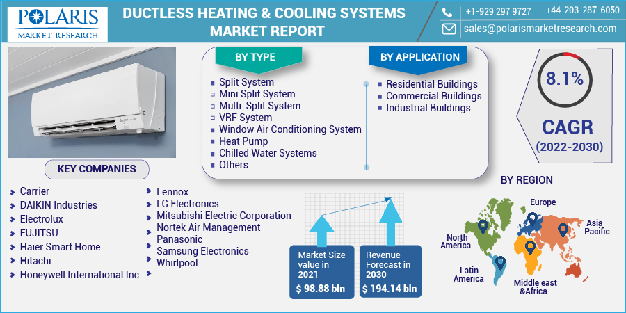 Ductless Heating & Cooling Systems Market