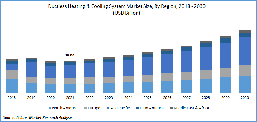 Ductless Heating & Cooling System Market