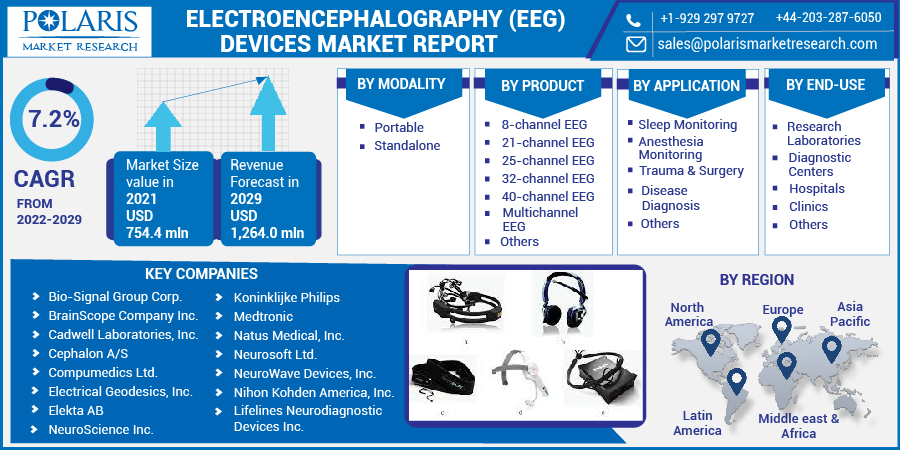 Electroencephalography (EEG) Devices Market