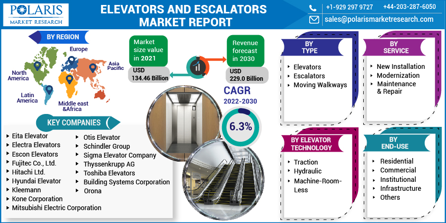 Elevators & Escalators Market