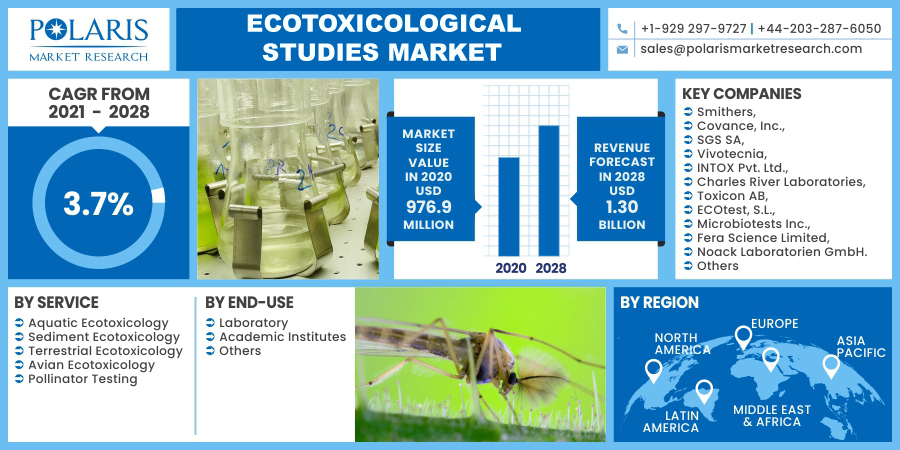 Ecotoxicological Studies Market