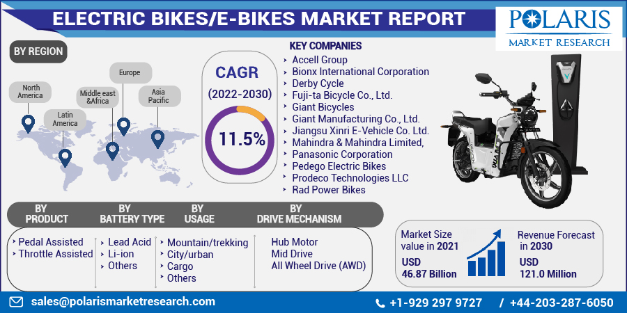 Electric Bikes/E-Bikes Market