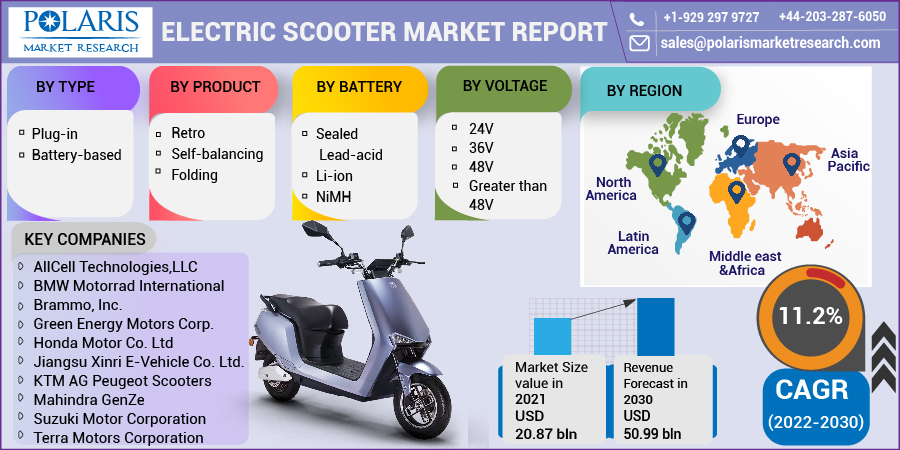 Electric Scooter Market