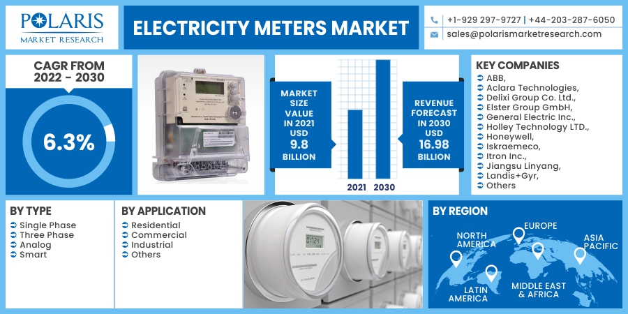 Electricity Meters Market