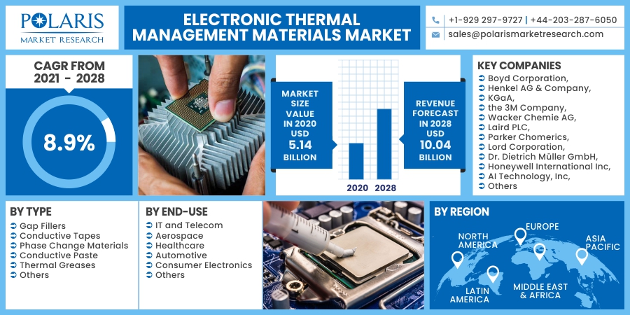 Electronic Thermal Management Materials Market