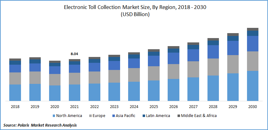 Electronic Toll Collection Market Size
