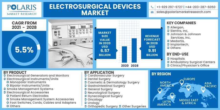 Electrosurgical Devices Market