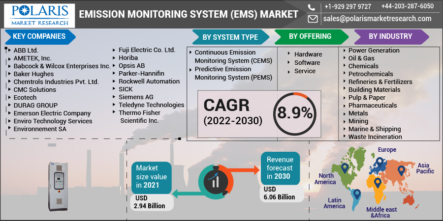 Emission Monitoring System (EMS) Market