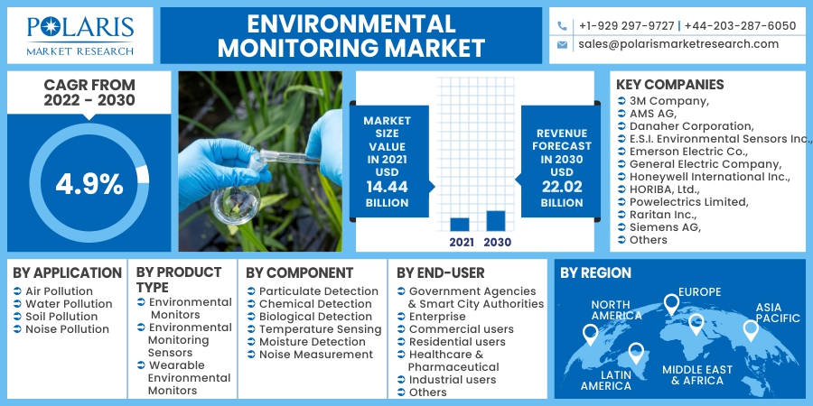 Environmental Monitoring Market