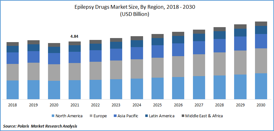 Epilepsy Drugs Market Size