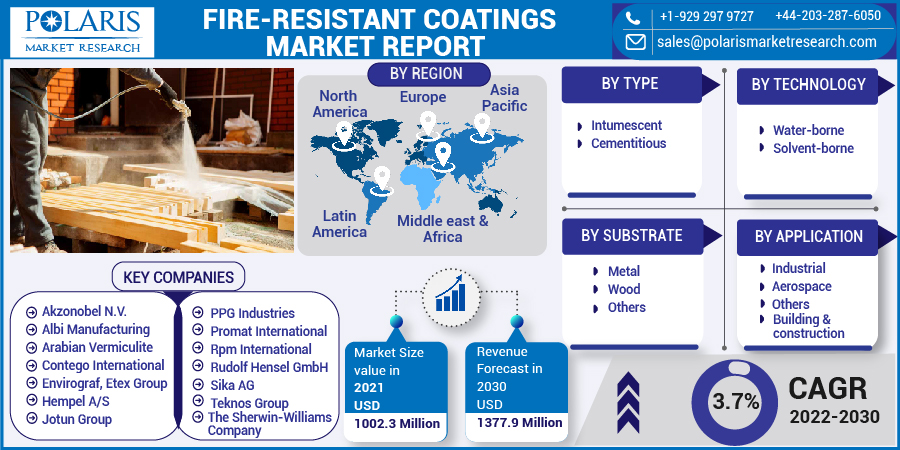 Fire-resistant Coatings Market