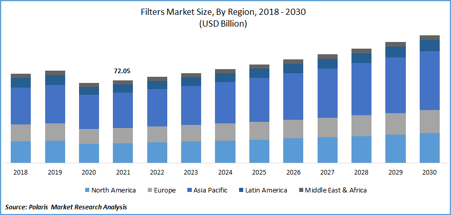 Filters Market Size