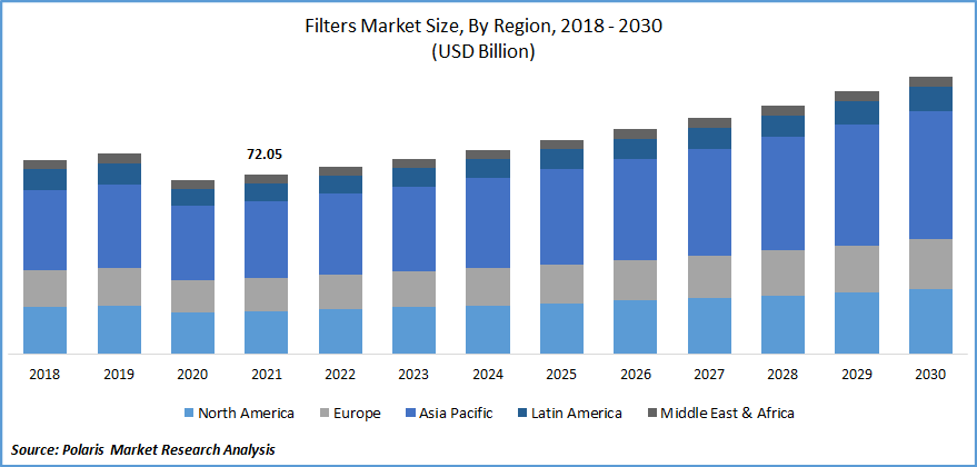 Filters Market Size Global Report, 2022 - 2030