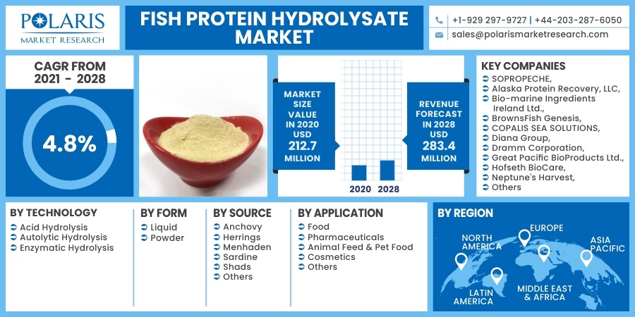 Fish Protein Hydrolysate Market