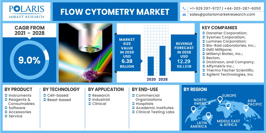 Flow Cytometry Market