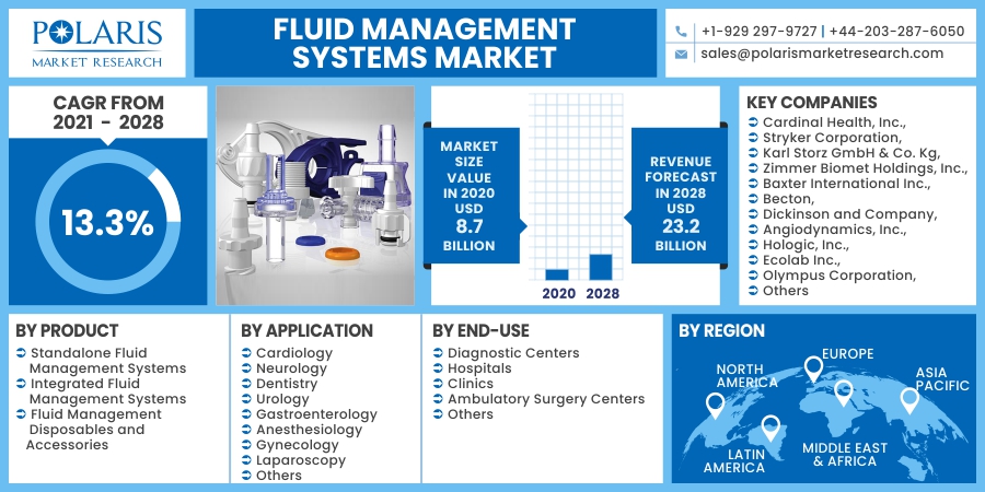 Fluid Management Systems Market