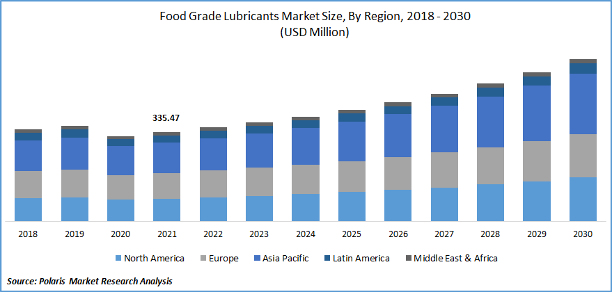 Food Grade Lubricants Market