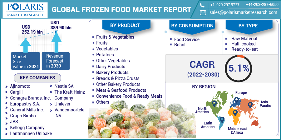 Frozen Food Market