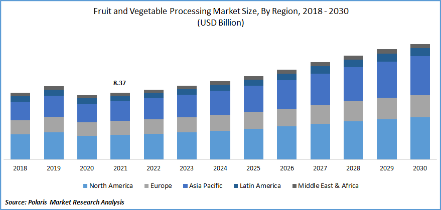 Fruit and Vegetable Processing Market Size