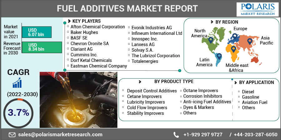 Fuel Additives Market