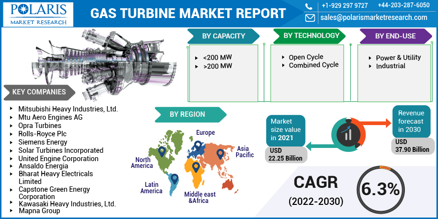 Gas Turbine Market