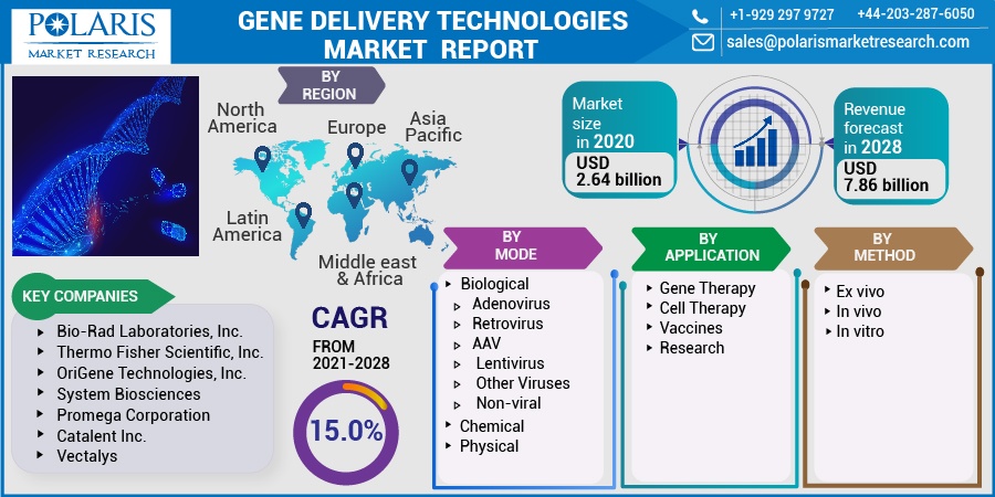 Gene Delivery Technologies Market