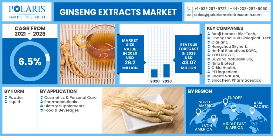 Ginseng Extracts Market