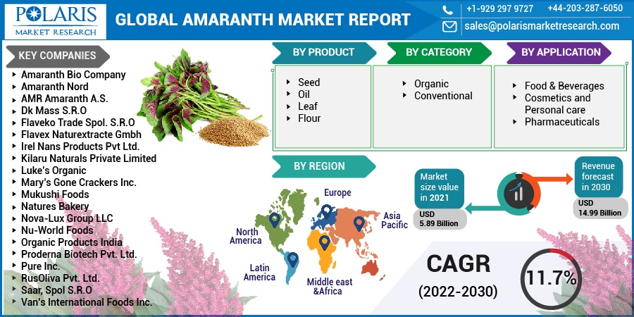 Global Amaranth Market